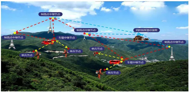 森林防火自組網(wǎng)設(shè)備