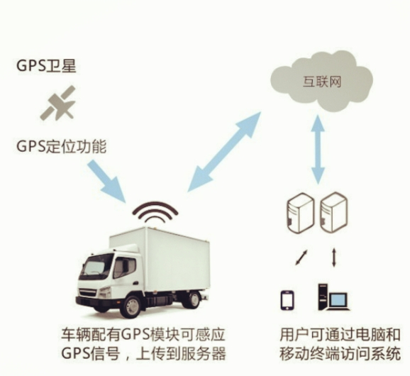 車載多功能GPS設(shè)備原理示意