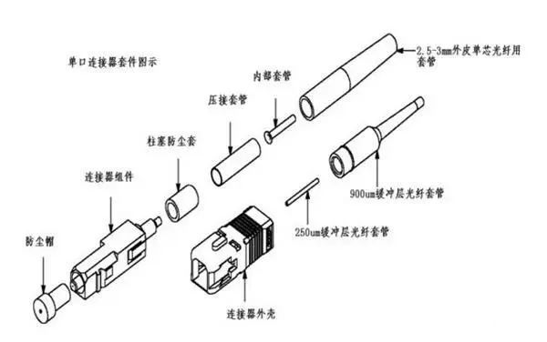 如何使用光纖連接器以及光纖連接器的光損耗